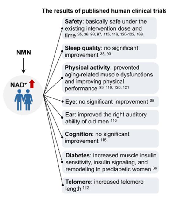 The results of published human clinical trials