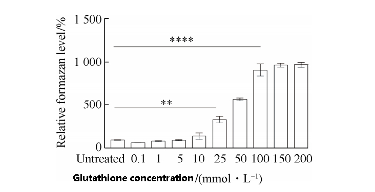 Effects of glutathione at different concentrations on the proliferation of lung fibroblasts