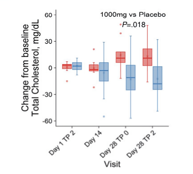 NMN lowers cholesterol