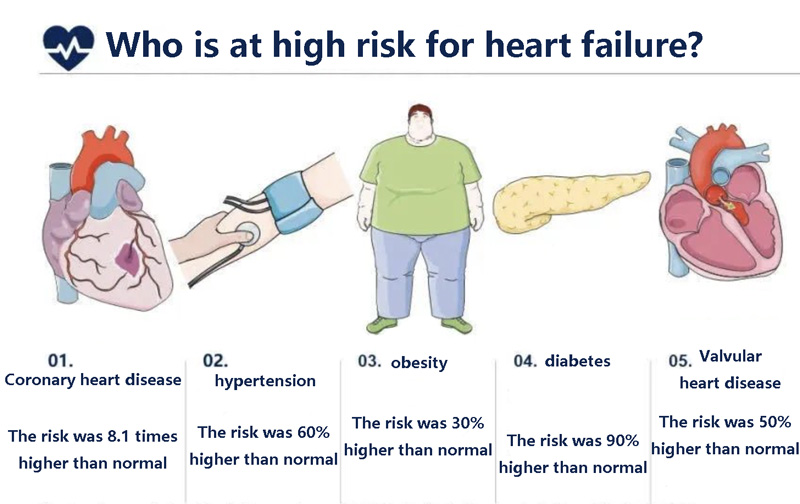 Who is at high risk for heart failure?