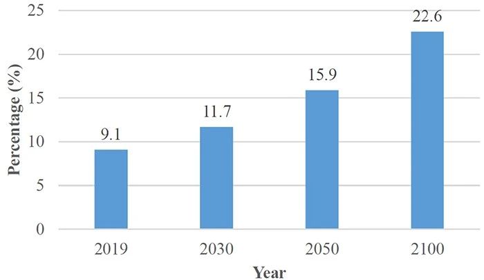 Figure 1 Global proportion of people aged 65 years and older (Nadeeshani et al., 2022)