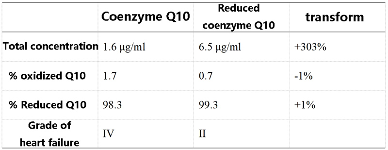 Comparison of symptoms of heart failure patients taking oxidized and reduced coenzyme Q10