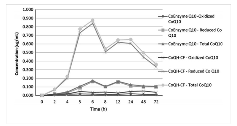 Comparison of pharmacokinetic curves between oxidized and reduced CoQ10 administration